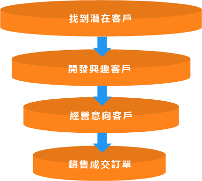 【Atteipo】全球客戶開發及管理系統